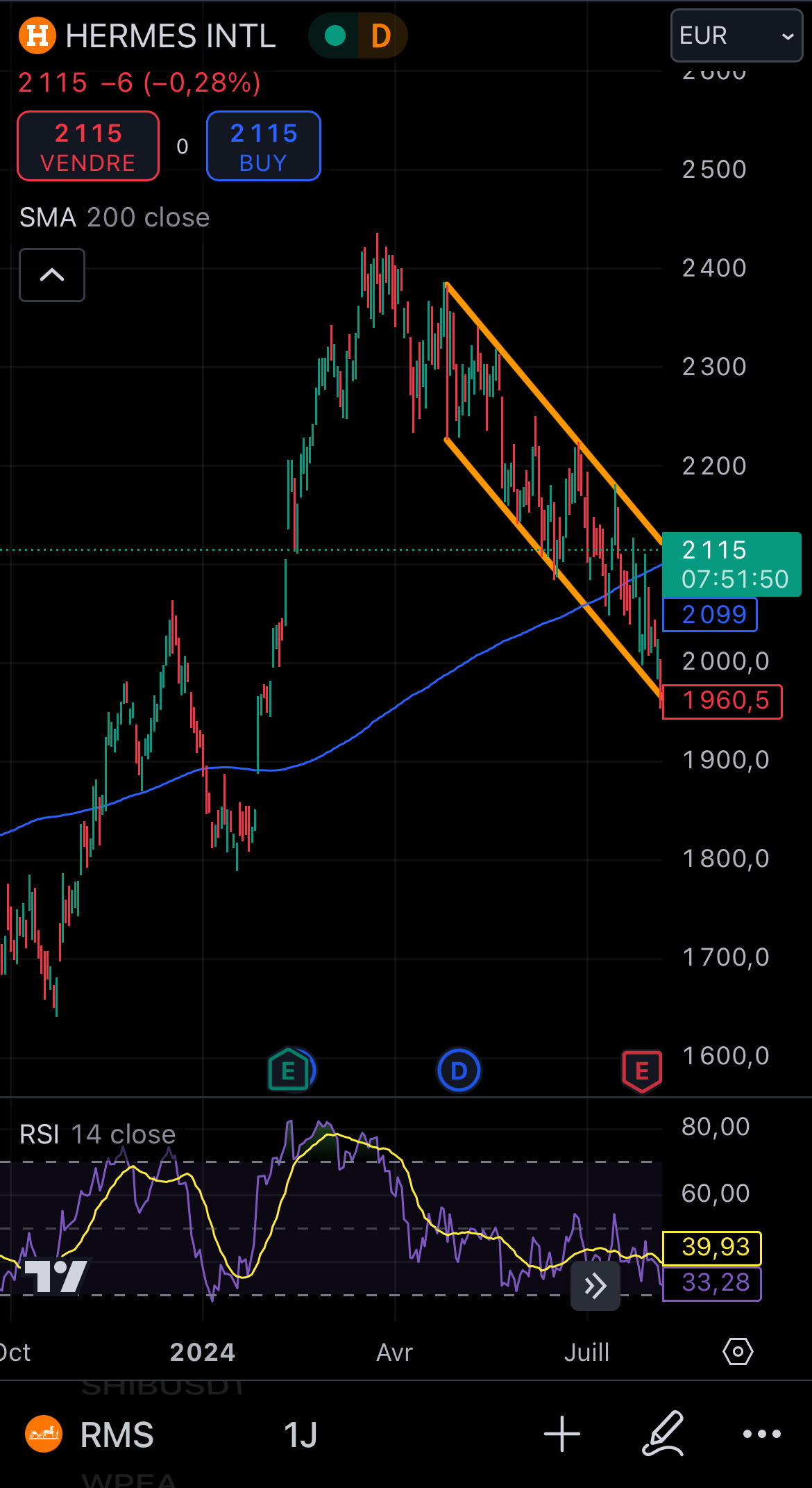 L'analyse graphique qui justifie ce trade