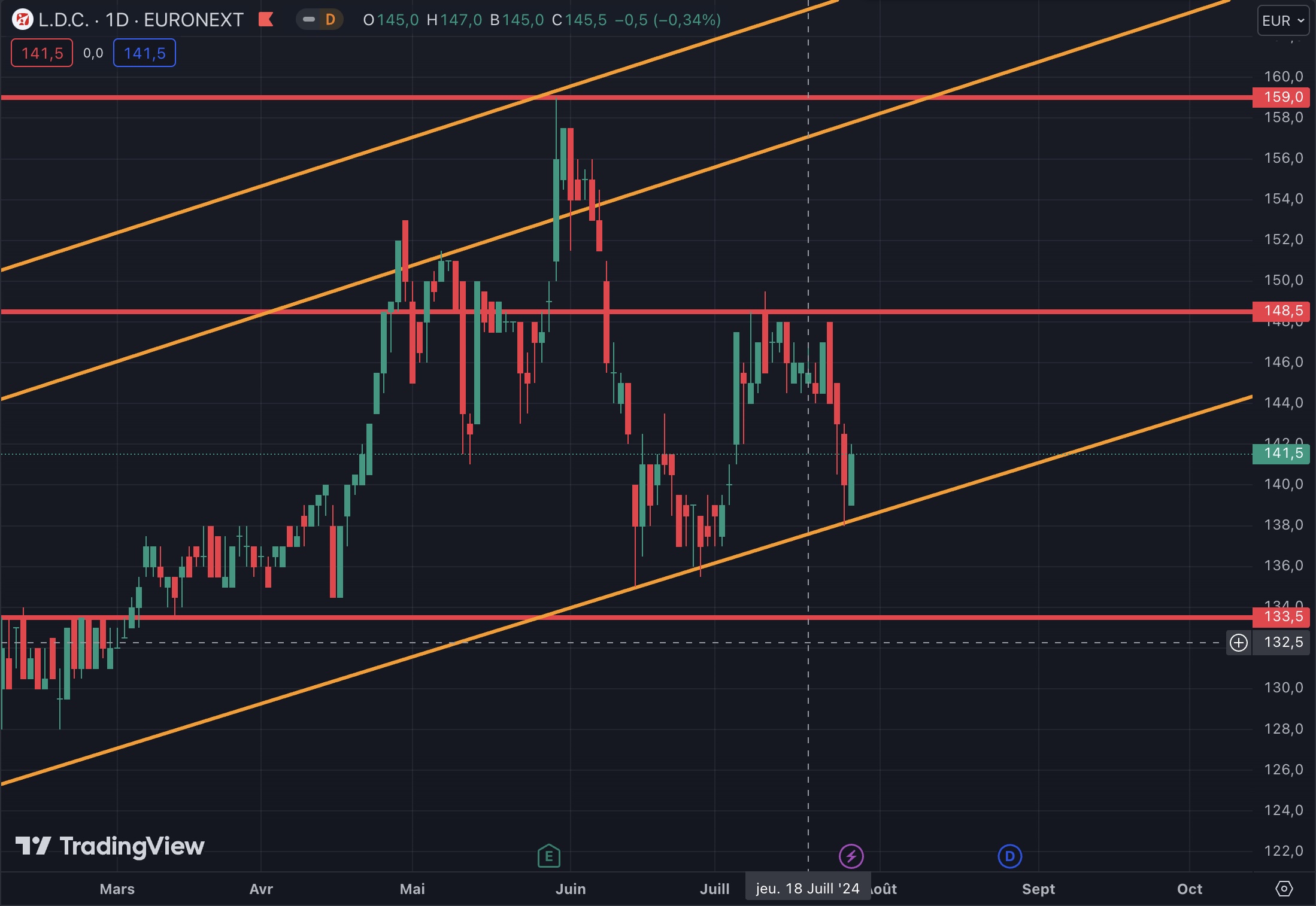 L'analyse graphique qui justifie ce trade